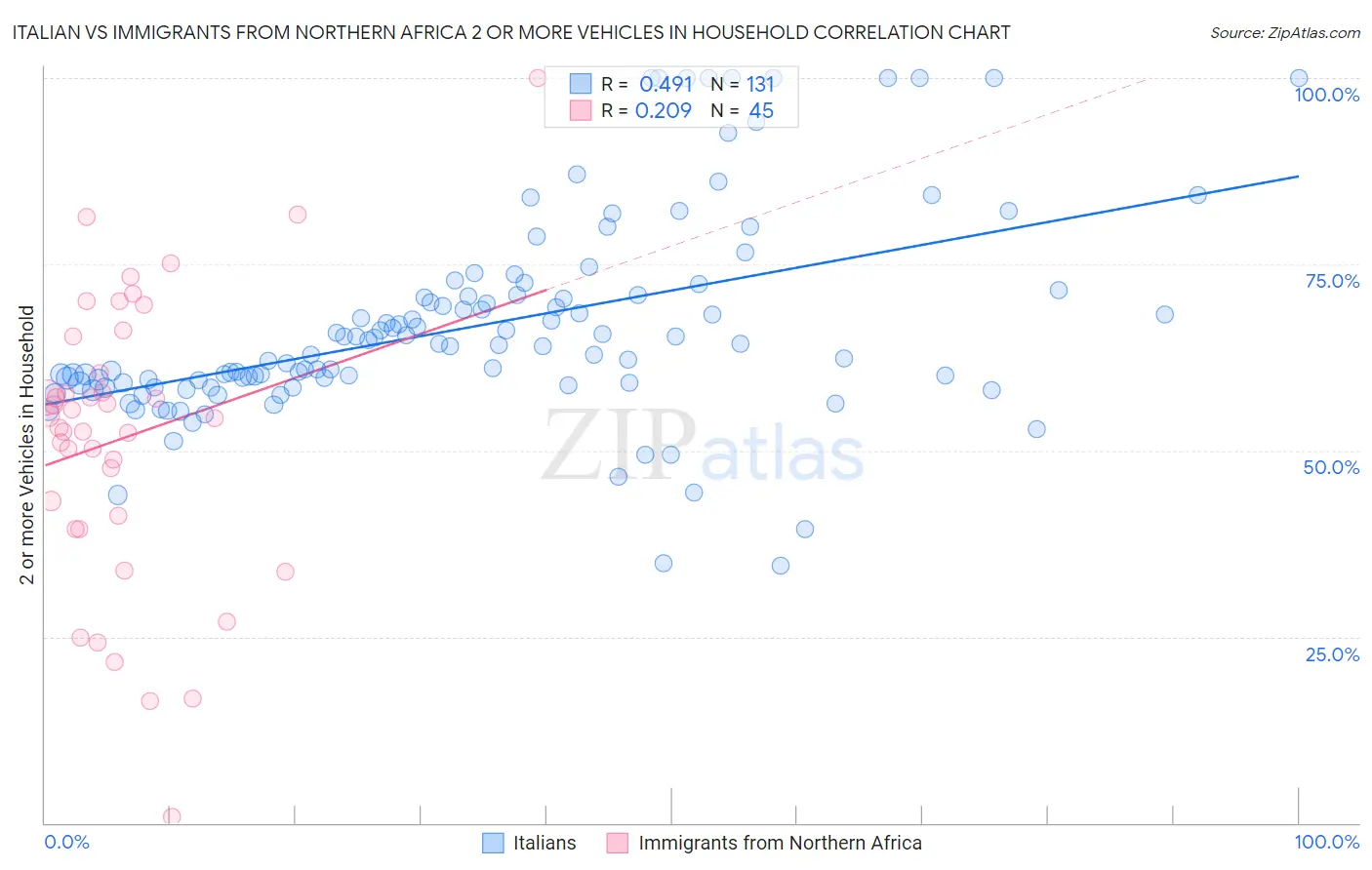 Italian vs Immigrants from Northern Africa 2 or more Vehicles in Household