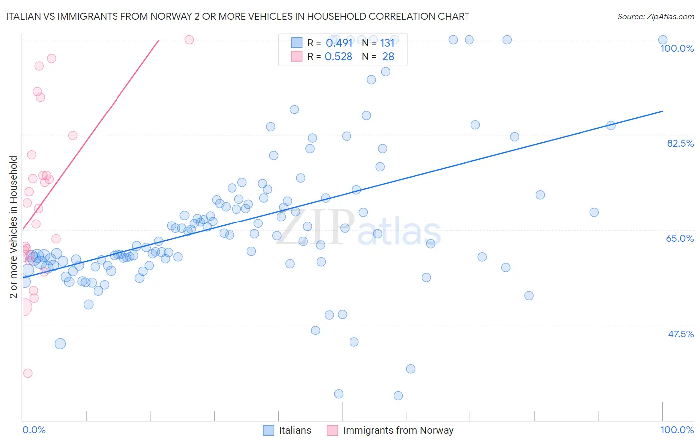 Italian vs Immigrants from Norway 2 or more Vehicles in Household