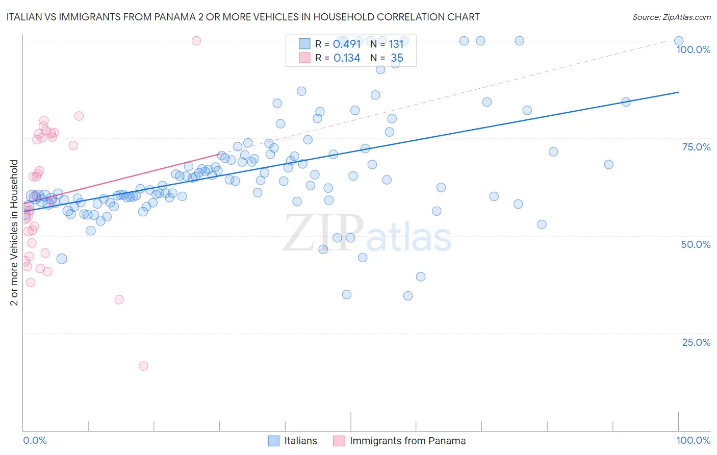 Italian vs Immigrants from Panama 2 or more Vehicles in Household