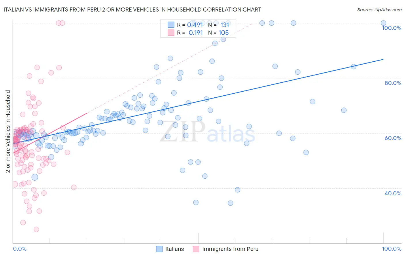 Italian vs Immigrants from Peru 2 or more Vehicles in Household