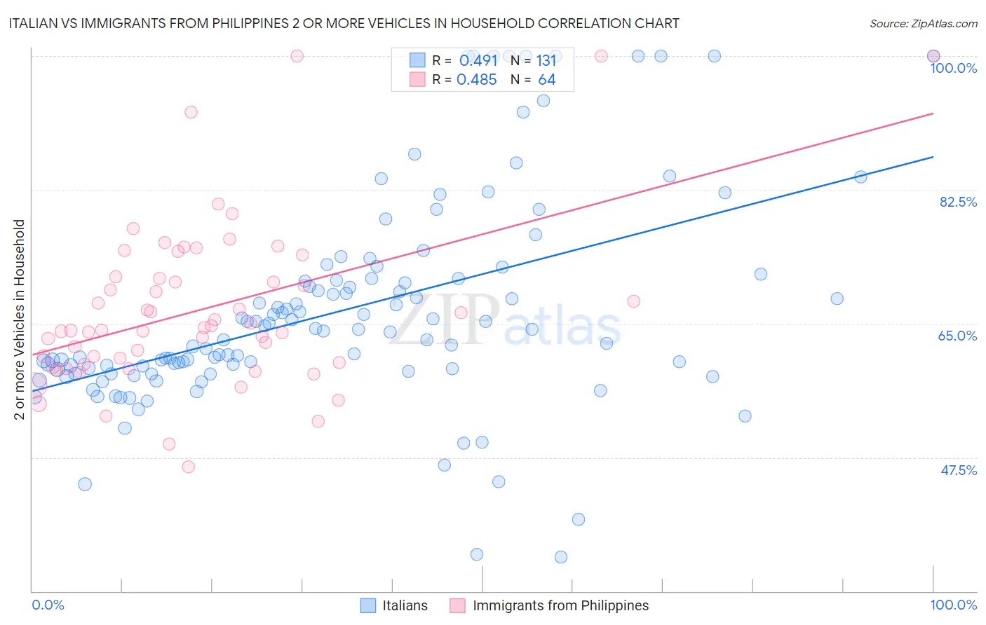 Italian vs Immigrants from Philippines 2 or more Vehicles in Household