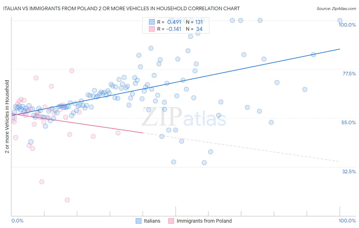 Italian vs Immigrants from Poland 2 or more Vehicles in Household