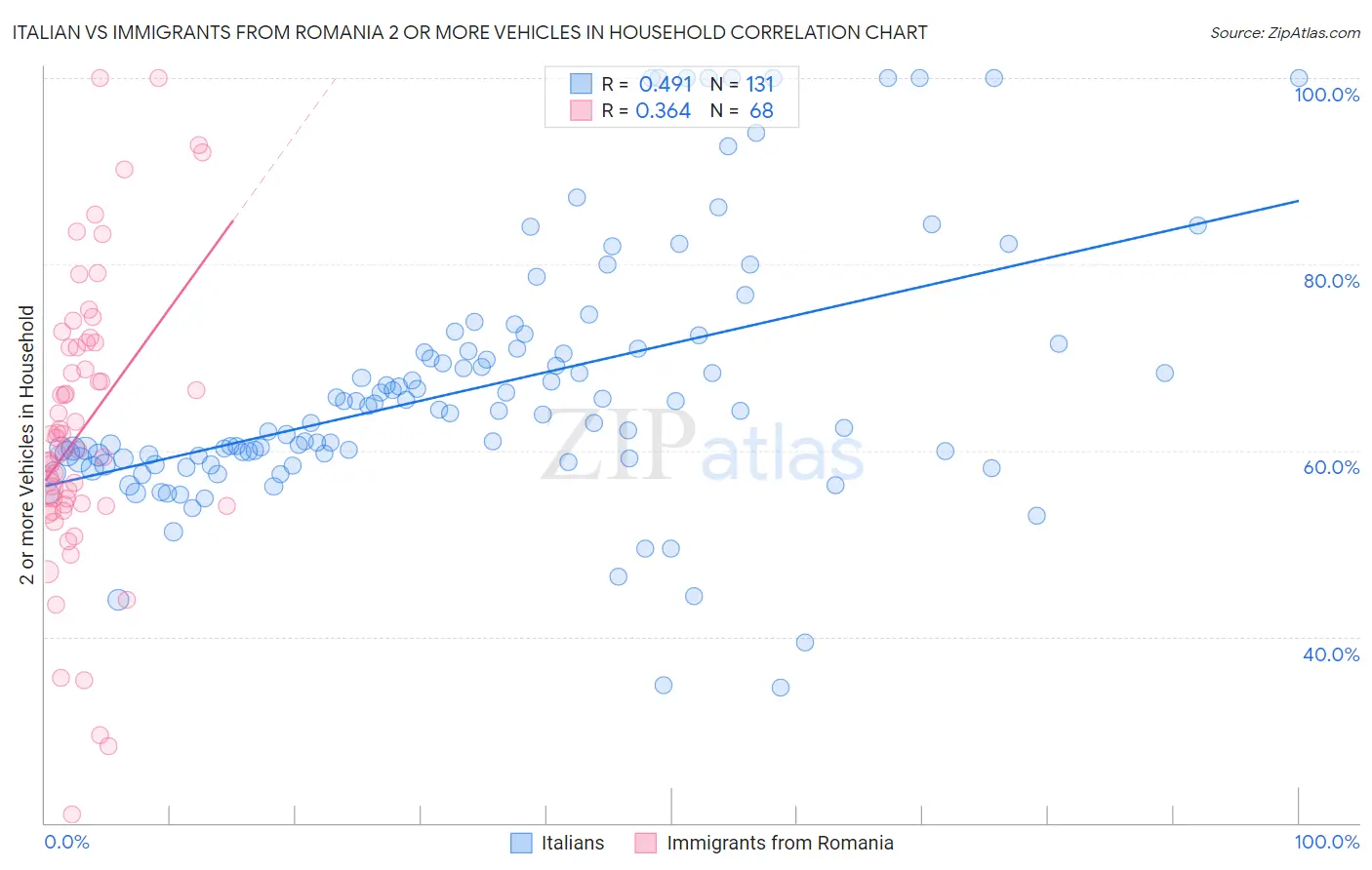 Italian vs Immigrants from Romania 2 or more Vehicles in Household