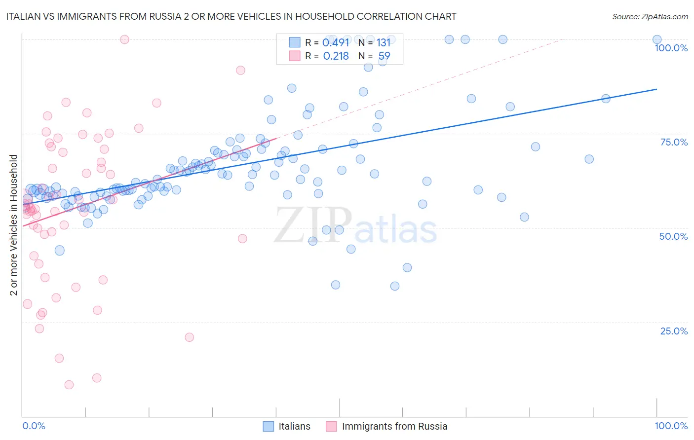 Italian vs Immigrants from Russia 2 or more Vehicles in Household