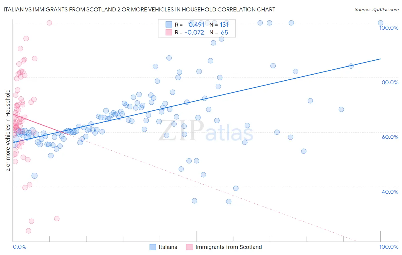 Italian vs Immigrants from Scotland 2 or more Vehicles in Household