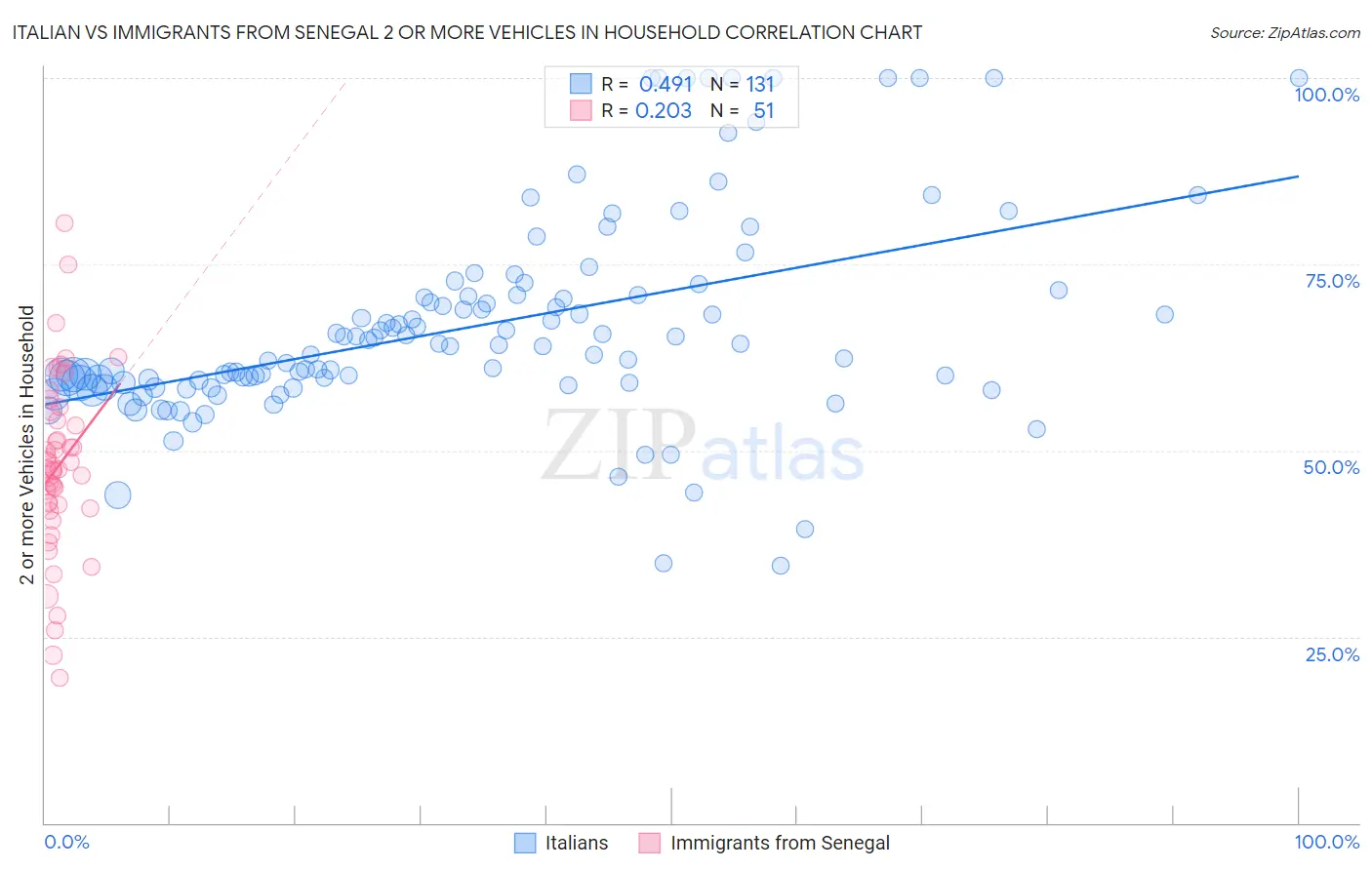 Italian vs Immigrants from Senegal 2 or more Vehicles in Household