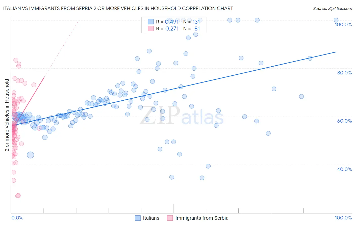 Italian vs Immigrants from Serbia 2 or more Vehicles in Household