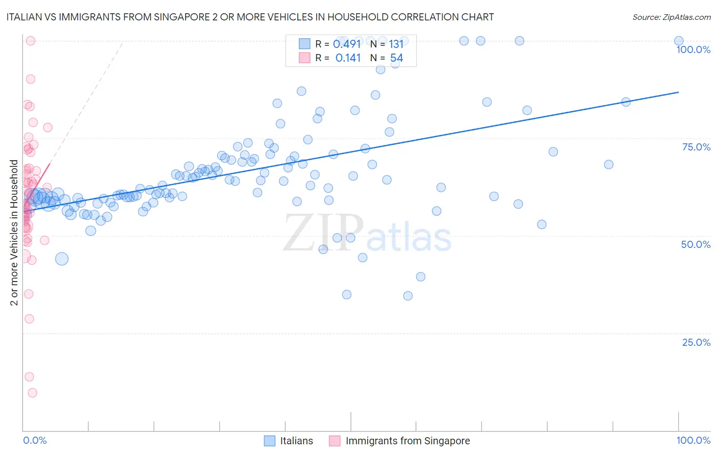 Italian vs Immigrants from Singapore 2 or more Vehicles in Household