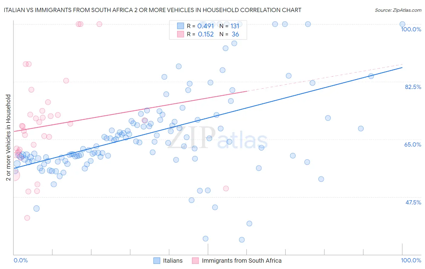 Italian vs Immigrants from South Africa 2 or more Vehicles in Household