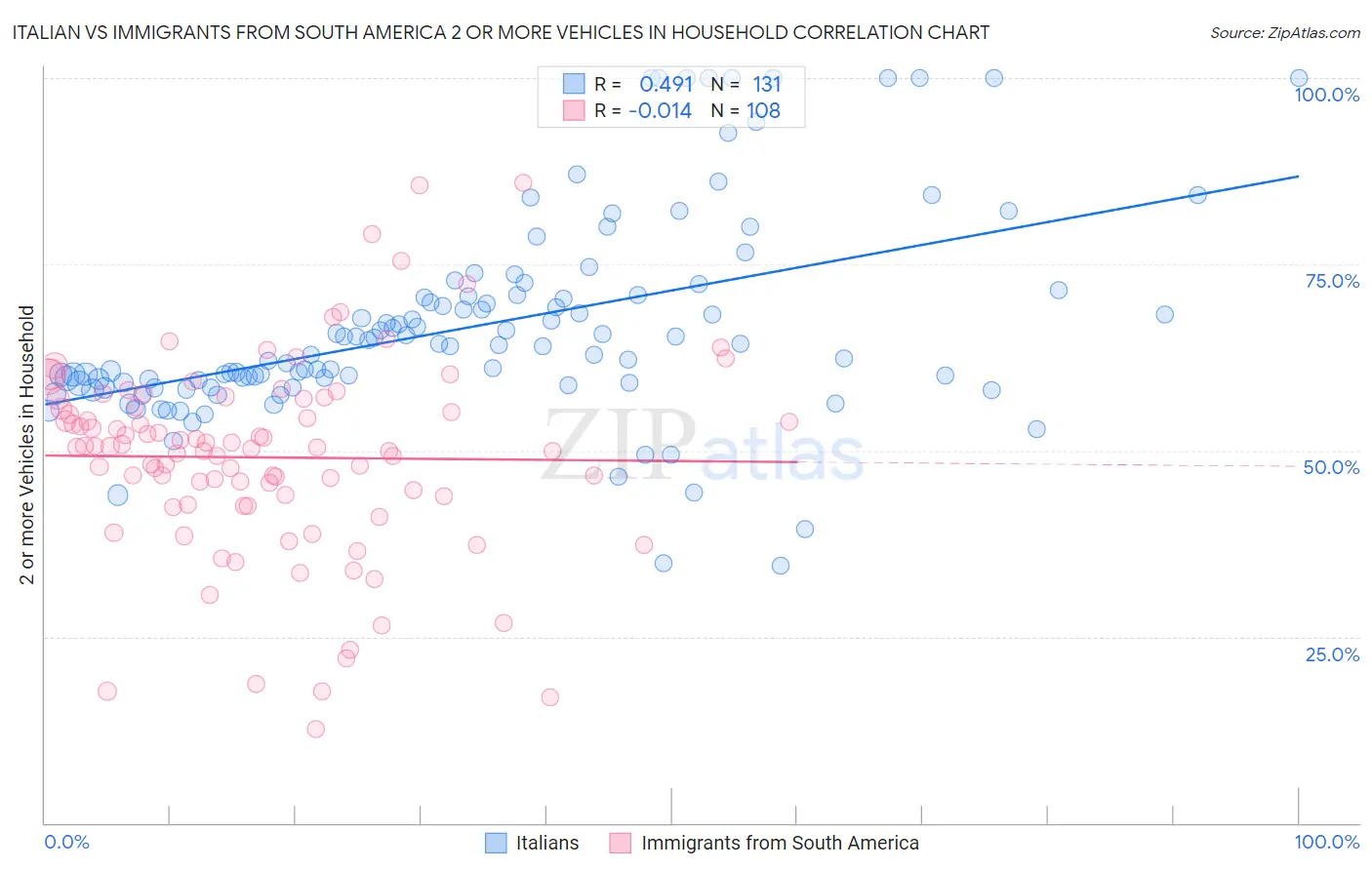 Italian vs Immigrants from South America 2 or more Vehicles in Household