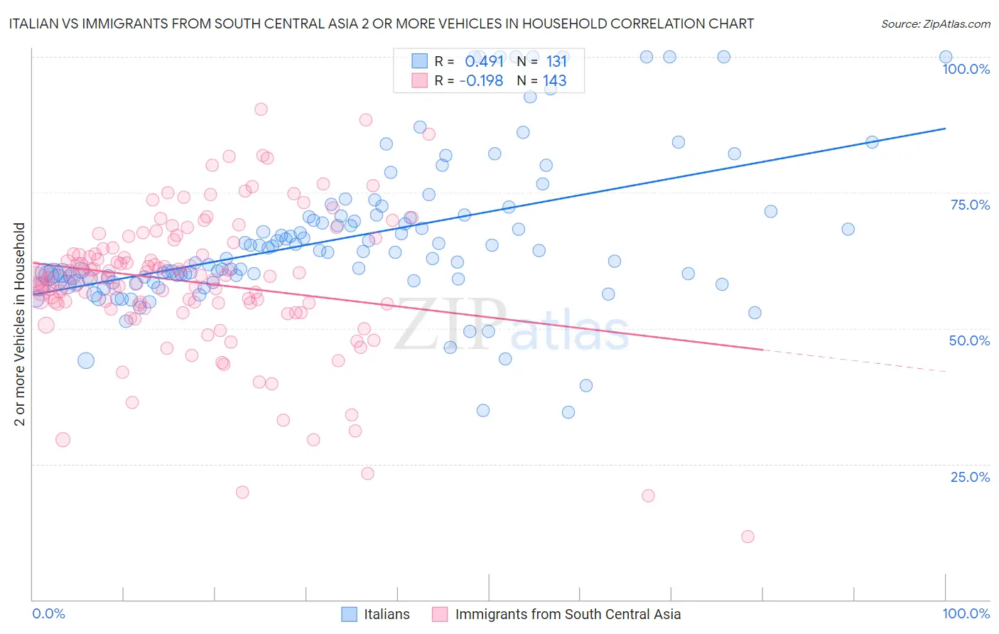 Italian vs Immigrants from South Central Asia 2 or more Vehicles in Household