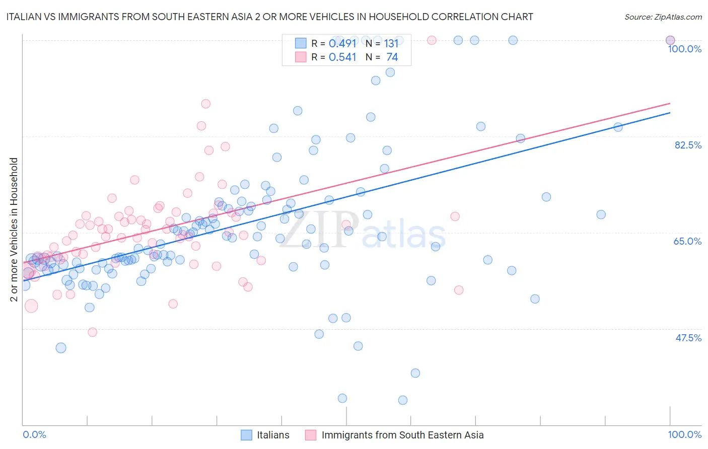 Italian vs Immigrants from South Eastern Asia 2 or more Vehicles in Household