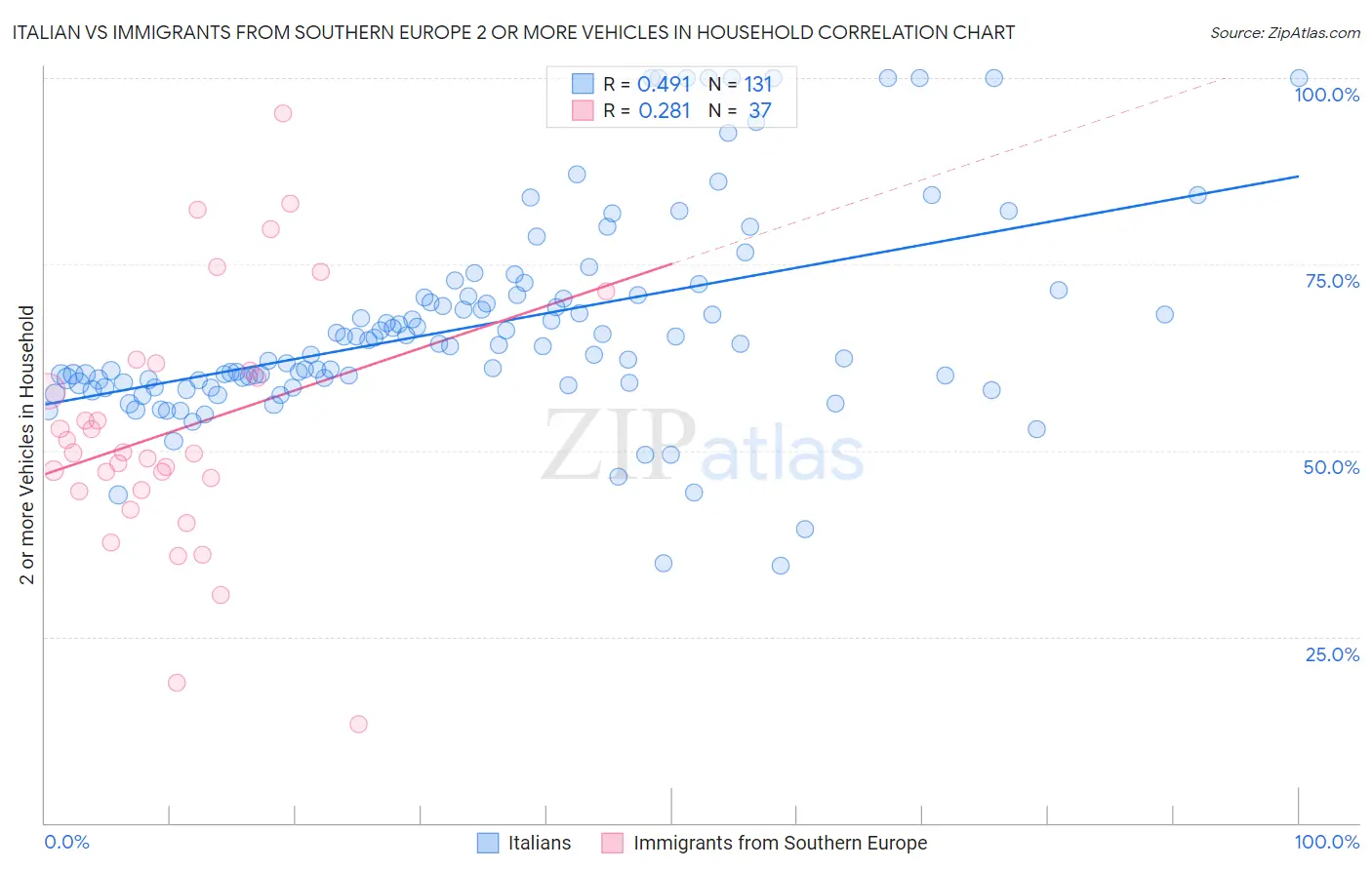 Italian vs Immigrants from Southern Europe 2 or more Vehicles in Household