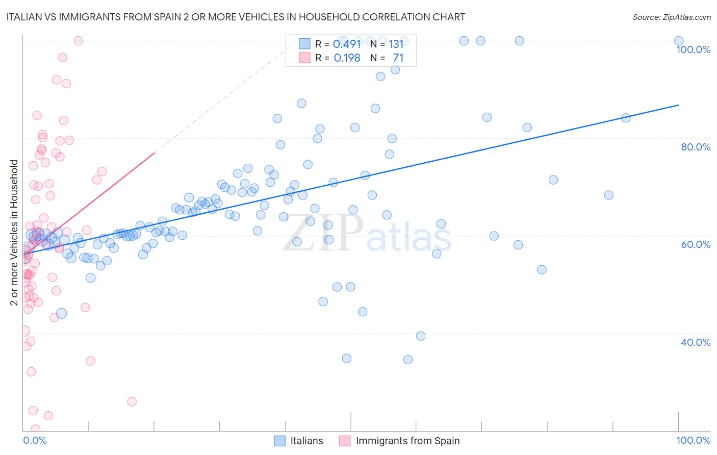 Italian vs Immigrants from Spain 2 or more Vehicles in Household