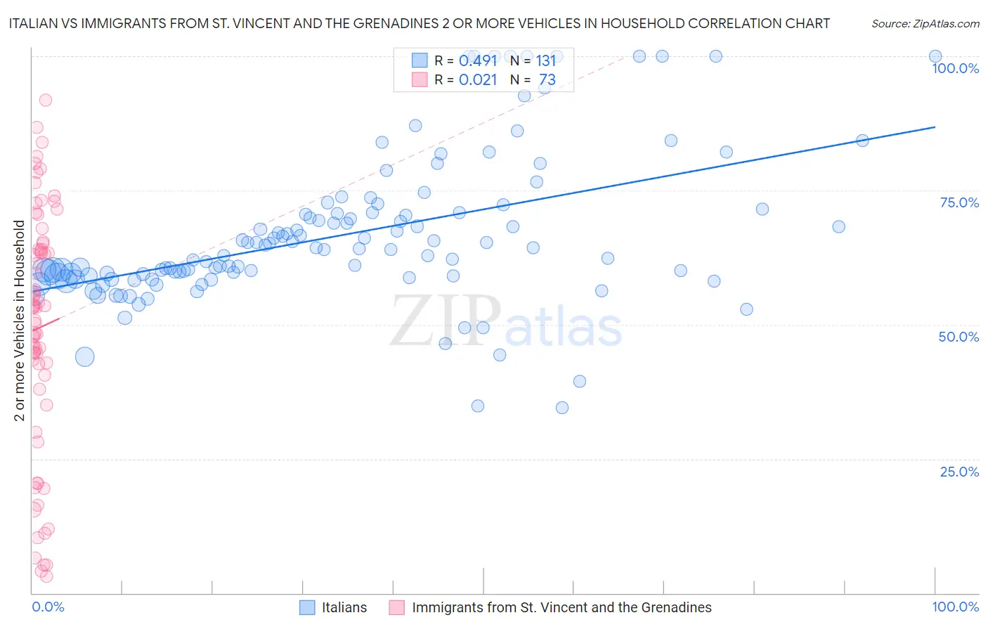 Italian vs Immigrants from St. Vincent and the Grenadines 2 or more Vehicles in Household