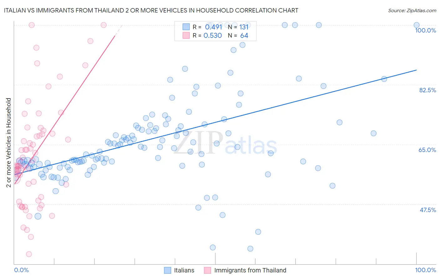 Italian vs Immigrants from Thailand 2 or more Vehicles in Household