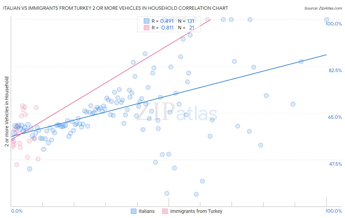 Italian vs Immigrants from Turkey 2 or more Vehicles in Household