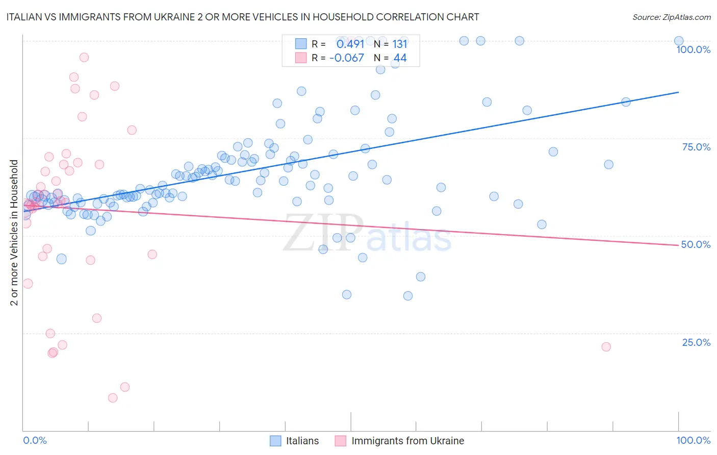 Italian vs Immigrants from Ukraine 2 or more Vehicles in Household