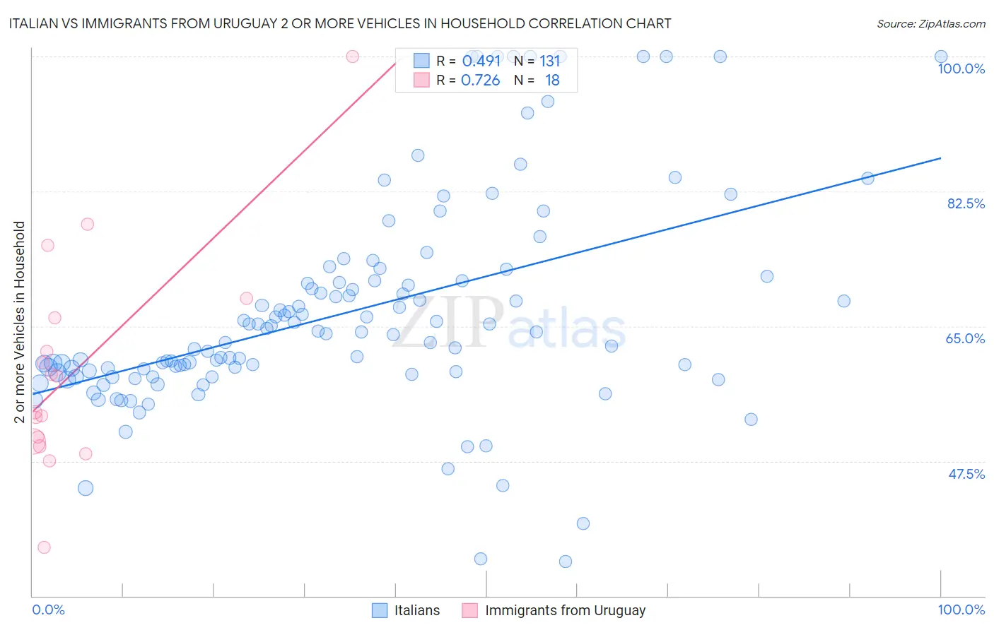 Italian vs Immigrants from Uruguay 2 or more Vehicles in Household