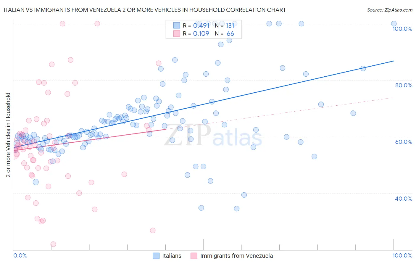 Italian vs Immigrants from Venezuela 2 or more Vehicles in Household