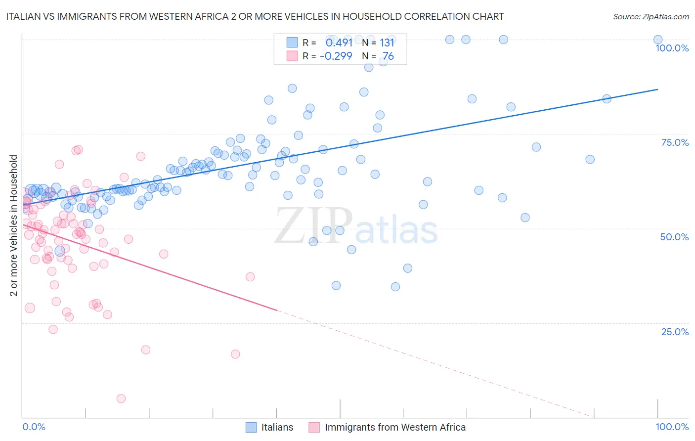 Italian vs Immigrants from Western Africa 2 or more Vehicles in Household
