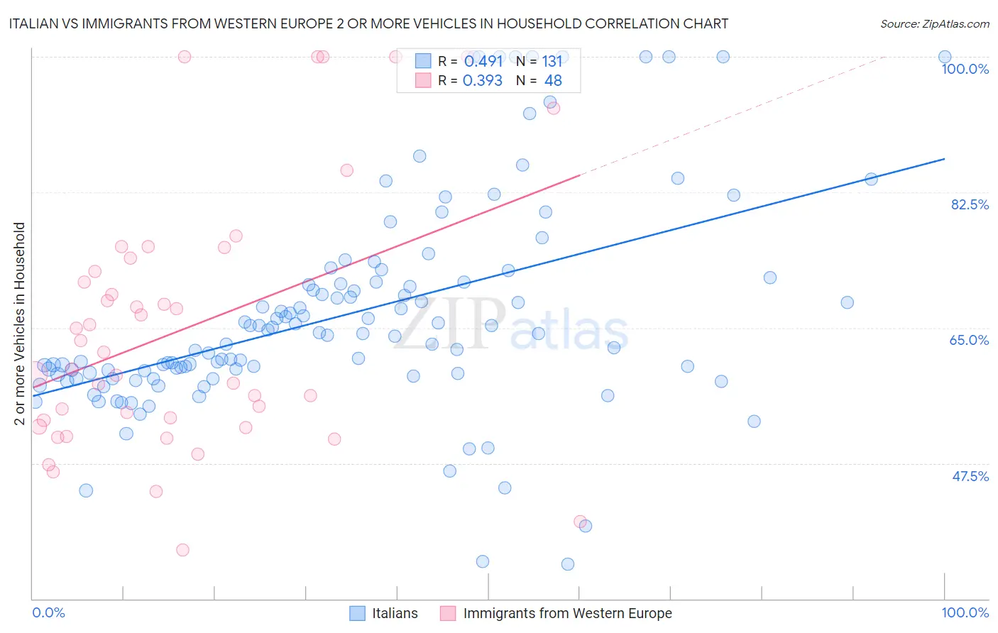 Italian vs Immigrants from Western Europe 2 or more Vehicles in Household