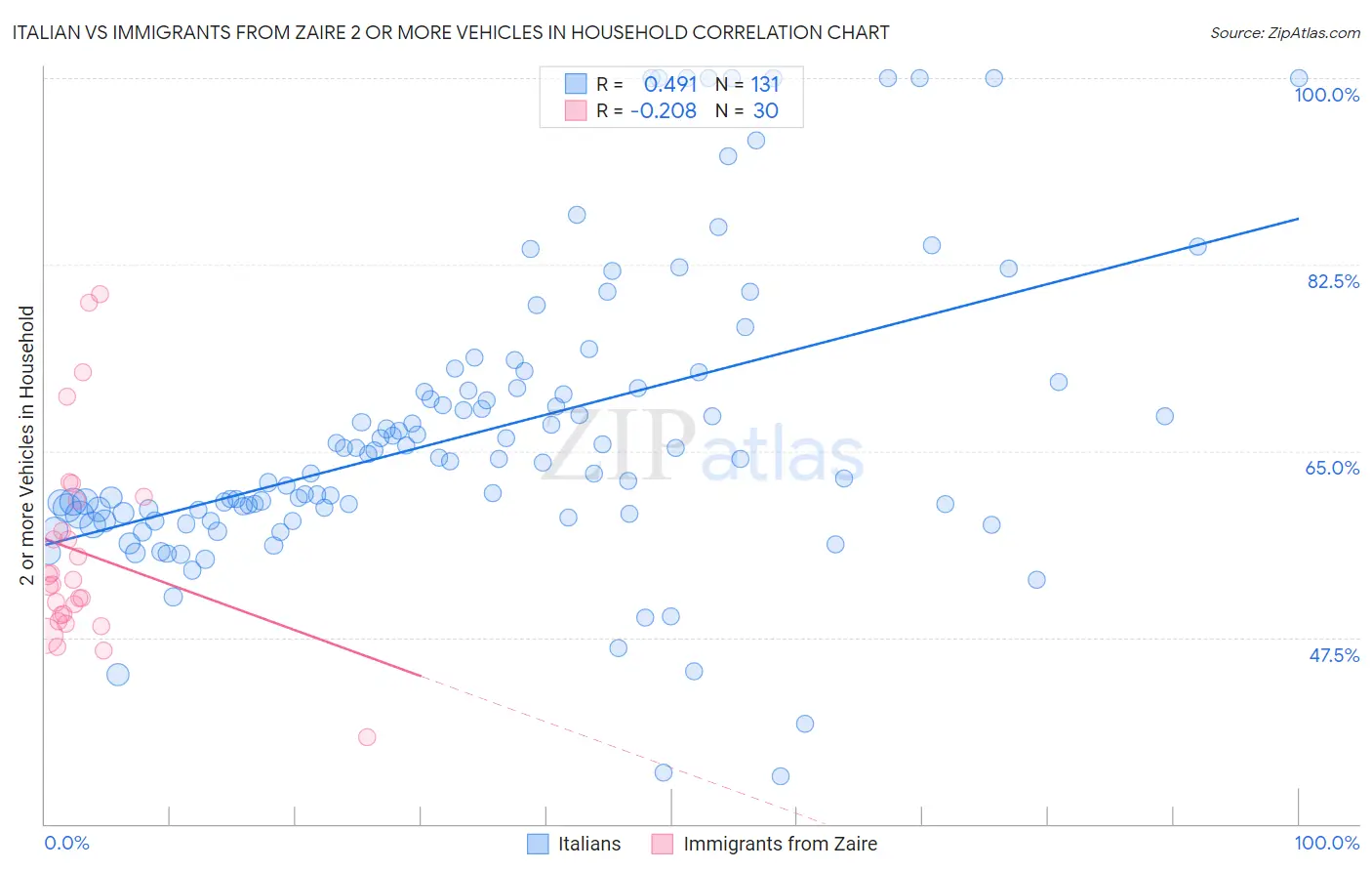 Italian vs Immigrants from Zaire 2 or more Vehicles in Household