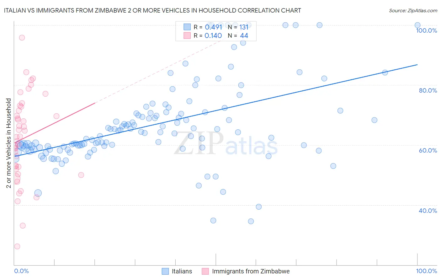 Italian vs Immigrants from Zimbabwe 2 or more Vehicles in Household