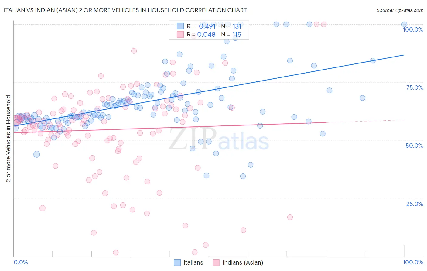 Italian vs Indian (Asian) 2 or more Vehicles in Household