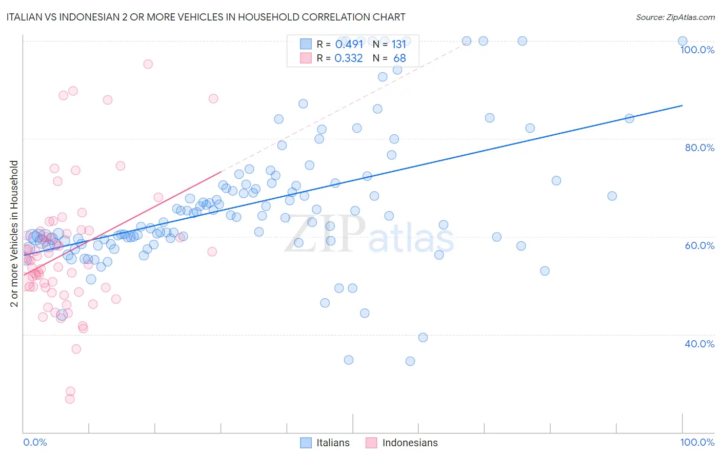 Italian vs Indonesian 2 or more Vehicles in Household