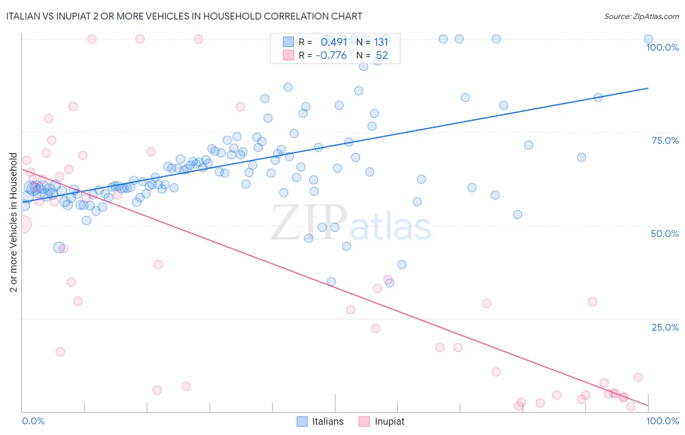 Italian vs Inupiat 2 or more Vehicles in Household