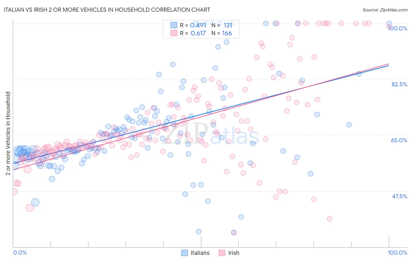 Italian vs Irish 2 or more Vehicles in Household