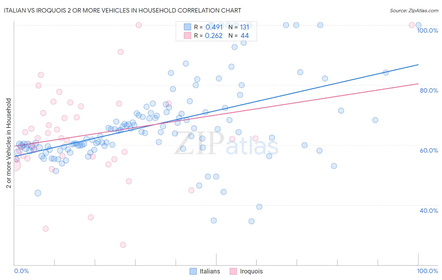 Italian vs Iroquois 2 or more Vehicles in Household