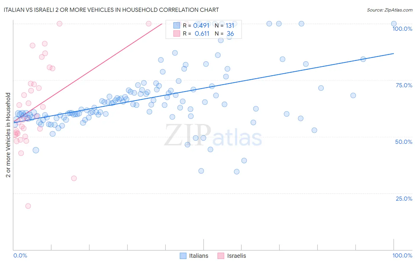 Italian vs Israeli 2 or more Vehicles in Household