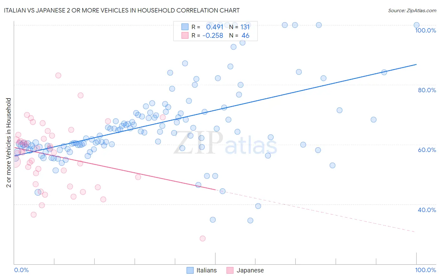 Italian vs Japanese 2 or more Vehicles in Household