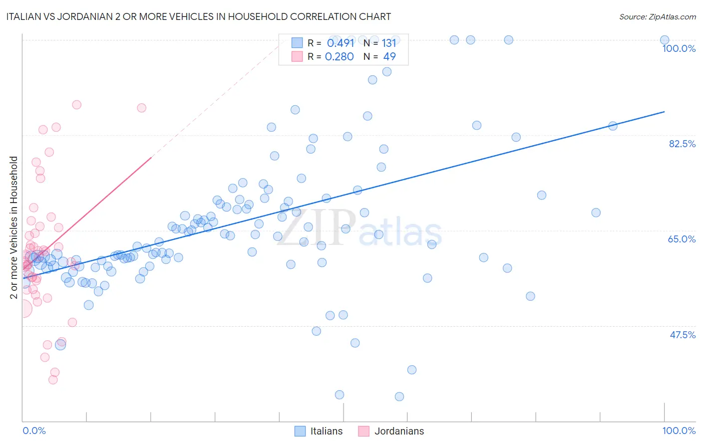 Italian vs Jordanian 2 or more Vehicles in Household