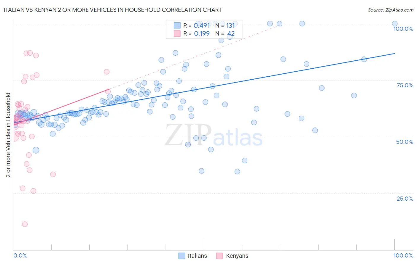 Italian vs Kenyan 2 or more Vehicles in Household