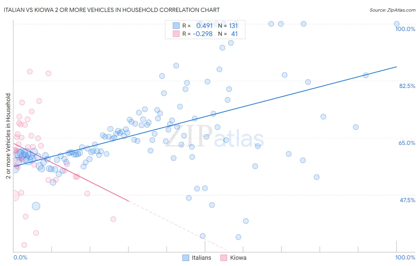 Italian vs Kiowa 2 or more Vehicles in Household