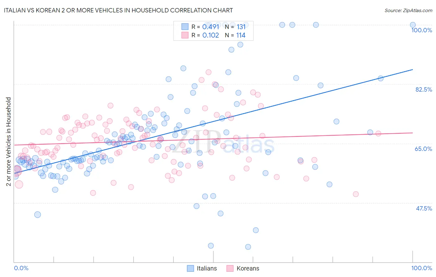 Italian vs Korean 2 or more Vehicles in Household