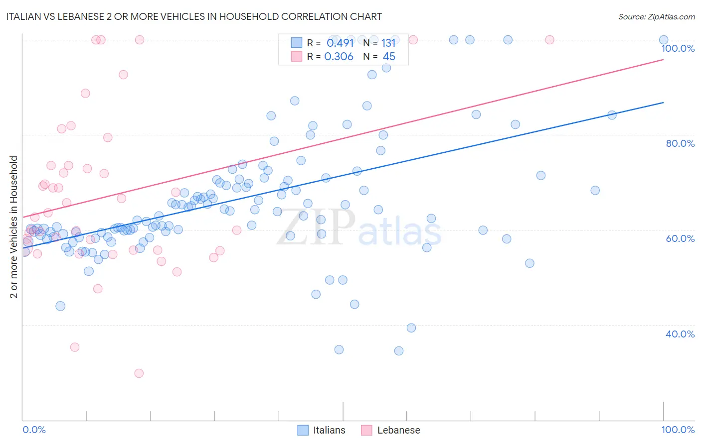 Italian vs Lebanese 2 or more Vehicles in Household