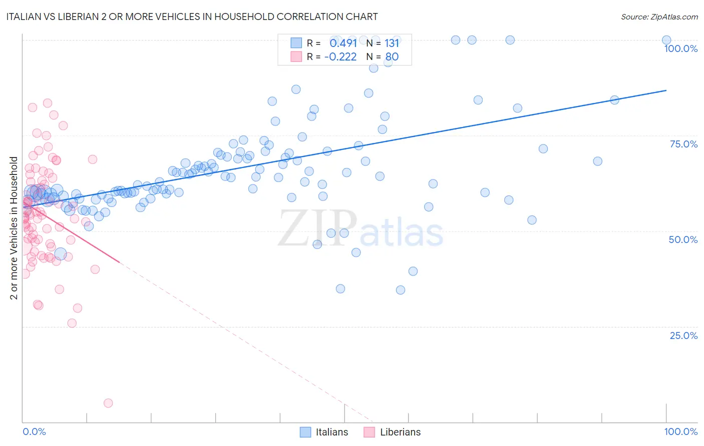 Italian vs Liberian 2 or more Vehicles in Household