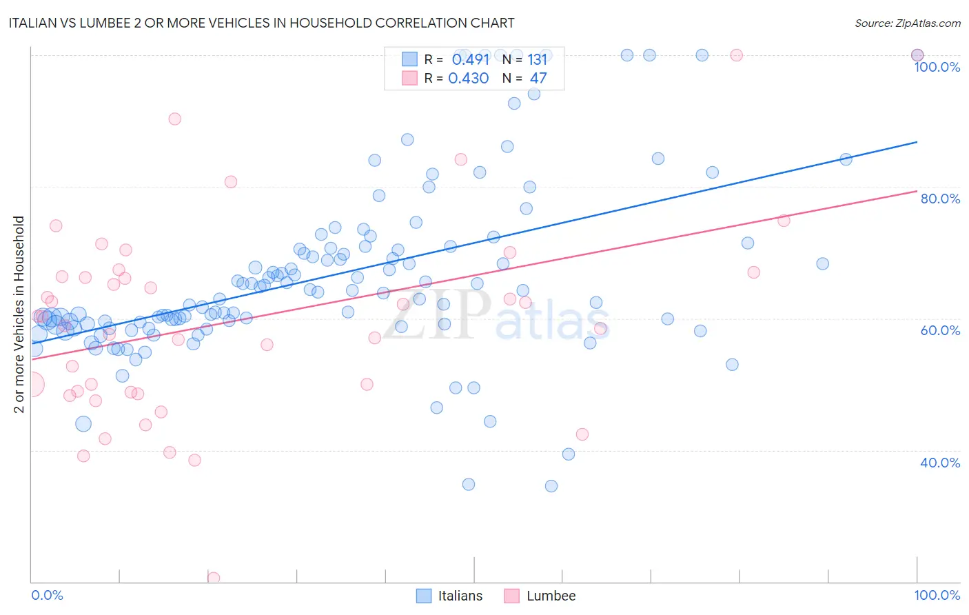 Italian vs Lumbee 2 or more Vehicles in Household