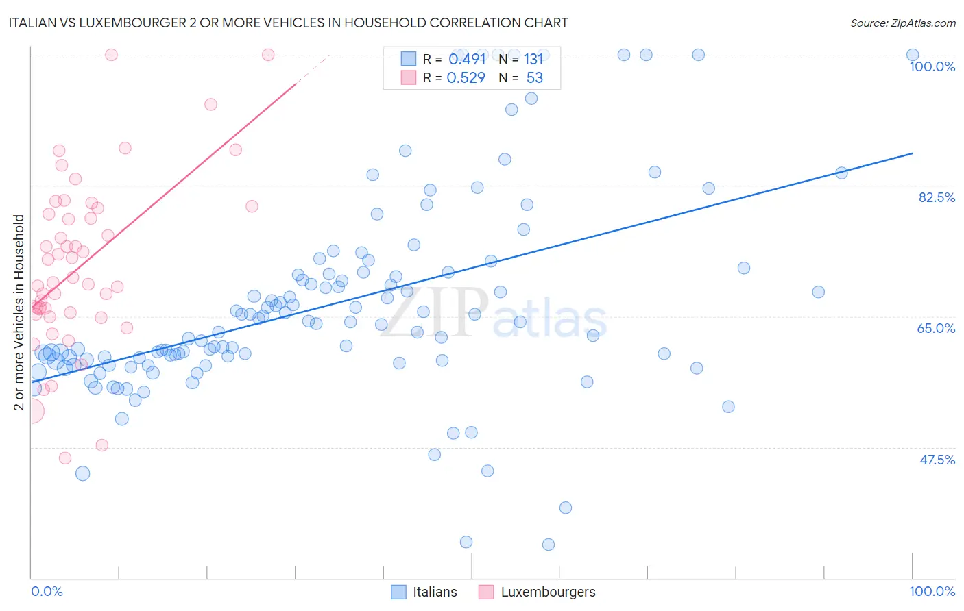 Italian vs Luxembourger 2 or more Vehicles in Household
