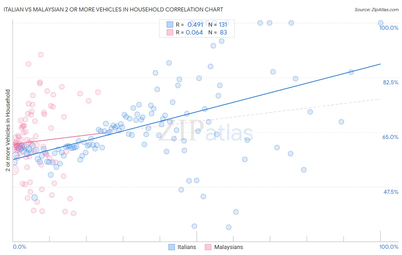 Italian vs Malaysian 2 or more Vehicles in Household