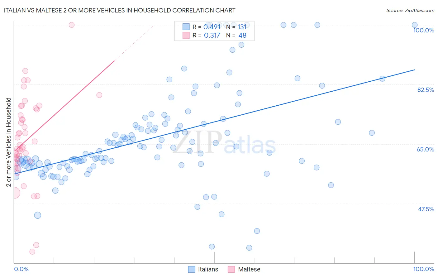 Italian vs Maltese 2 or more Vehicles in Household