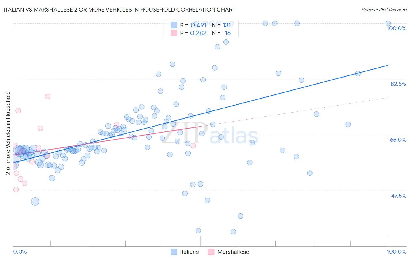Italian vs Marshallese 2 or more Vehicles in Household