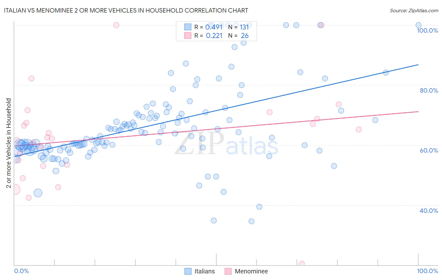 Italian vs Menominee 2 or more Vehicles in Household