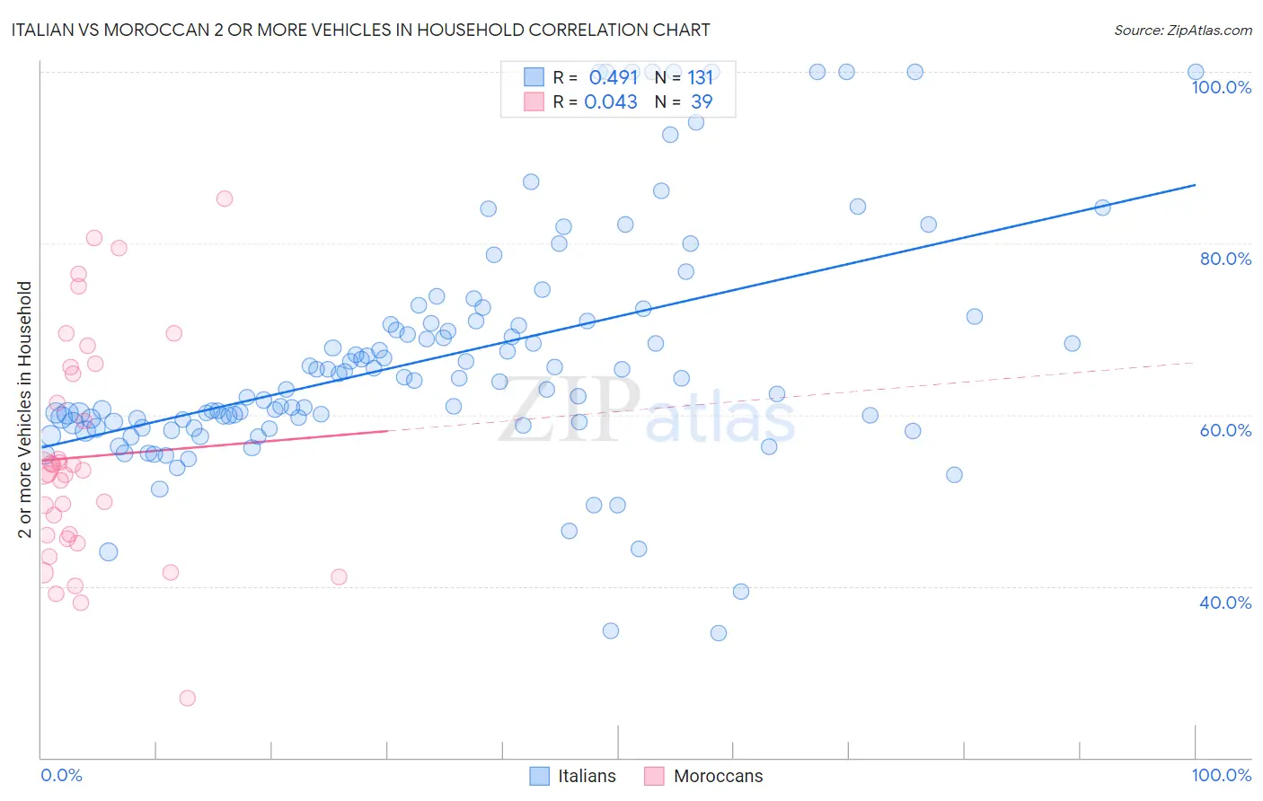Italian vs Moroccan 2 or more Vehicles in Household