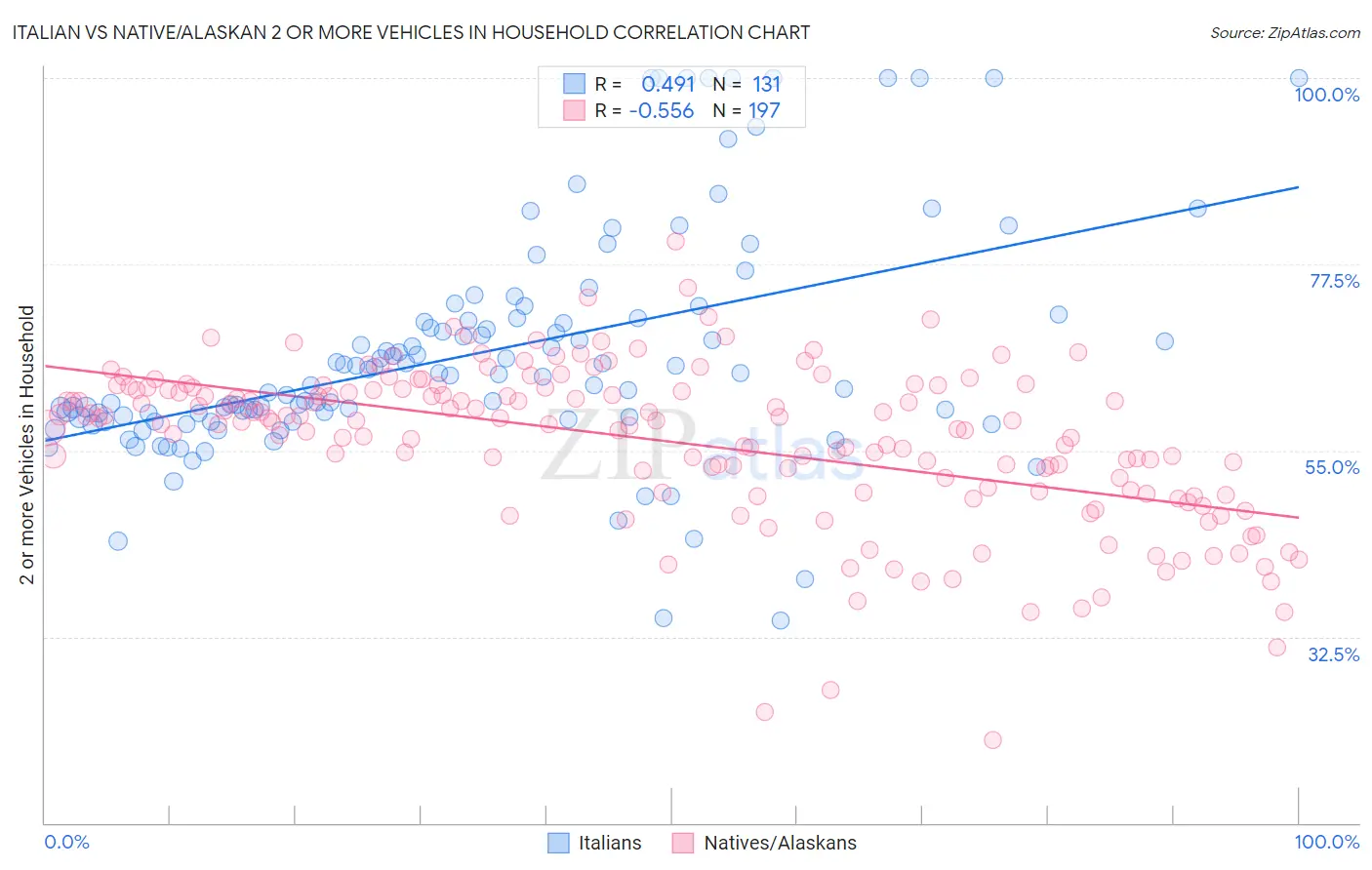 Italian vs Native/Alaskan 2 or more Vehicles in Household