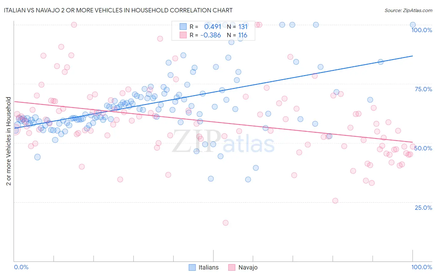 Italian vs Navajo 2 or more Vehicles in Household